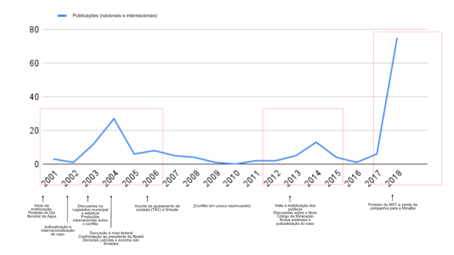 Gráfico com ciclos da repercussão pública
